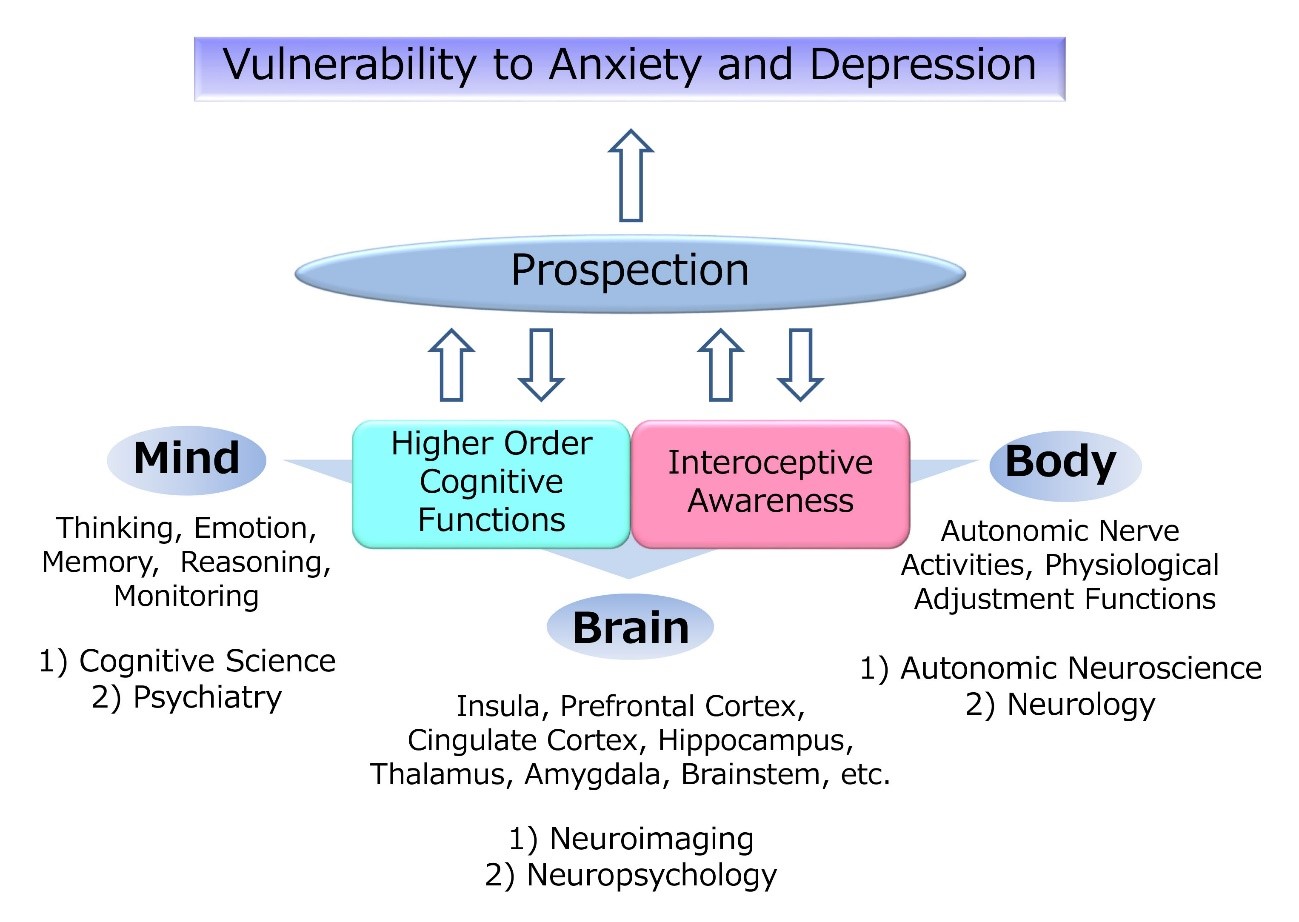 A cognitive neuroscience approach to investigate  future cognition: Perspectives from psychiatry and autonomic neuroscience